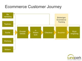 Ecommerce Customer Journey
Produkt
Details
in
Waren
korb
Checkout Bezahlen
Rück
vergütung
Re
marketing
Toplisten
Suche
Werbung
Stöbern
Bisheriges
Ecommerce
Tracking
 