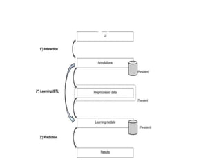 Machine learning process
 