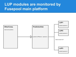 LUP modules are monitored by
Fusepool main platform
 