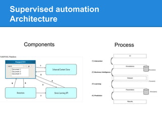 Supervised automation
Architecture
Components Process
 