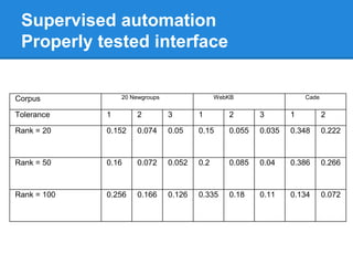 Supervised automation
Properly tested interface
Corpus 20 Newgroups WebKB Cade
Tolerance 1 2 3 1 2 3 1 2
Rank = 20 0.152 0.074 0.05 0.15 0.055 0.035 0.348 0.222
Rank = 50 0.16 0.072 0.052 0.2 0.085 0.04 0.386 0.266
Rank = 100 0.256 0.166 0.126 0.335 0.18 0.11 0.134 0.072
 