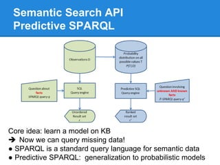 Semantic Search API
Predictive SPARQL
Core idea: learn a model on KB
 Now we can query missing data!
● SPARQL is a standard query language for semantic data
● Predictive SPARQL: generalization to probabilistic models
 