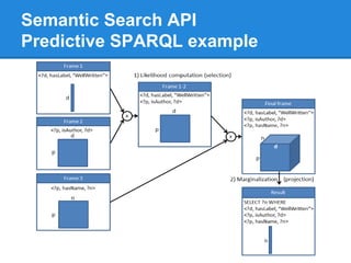 Semantic Search API
Predictive SPARQL example
 