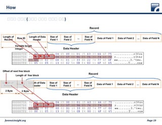 forensicinsight.org Page 19
How
한눈에 봅시다(어딘가 모르게 익숙한 그림)
Length of
Record
Row ID
Length of Data
Header
Size of
Field 1
Size of
Field 2
...
Size of
Field N
Data of Field 1 Data of Field 2 ... Data of Field N
Data Header
Record
Variable length
integer
Length of
Record
Row ID
Length of Data
Header
Size of
Field 1
Size of
Field 2
...
Size of
Field N
Data of Field 1 Data of Field 2 ... Data of Field N
Offset of next free block
Length of free block
2 Byte2 Byte
Data Header
Record
 