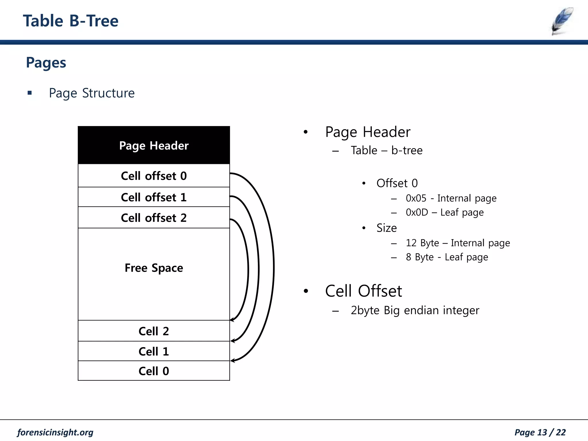 forensicinsight.org Page 13 / 22
Table B-Tree
 Page Structure
Pages
Page Header
Cell offset 0
Cell offset 1
Cell offset 2
Free Space
Cell 2
Cell 1
Cell 0
• Page Header
– Table – b-tree
• Offset 0
– 0x05 - Internal page
– 0x0D – Leaf page
• Size
– 12 Byte – Internal page
– 8 Byte - Leaf page
• Cell Offset
– 2byte Big endian integer
 