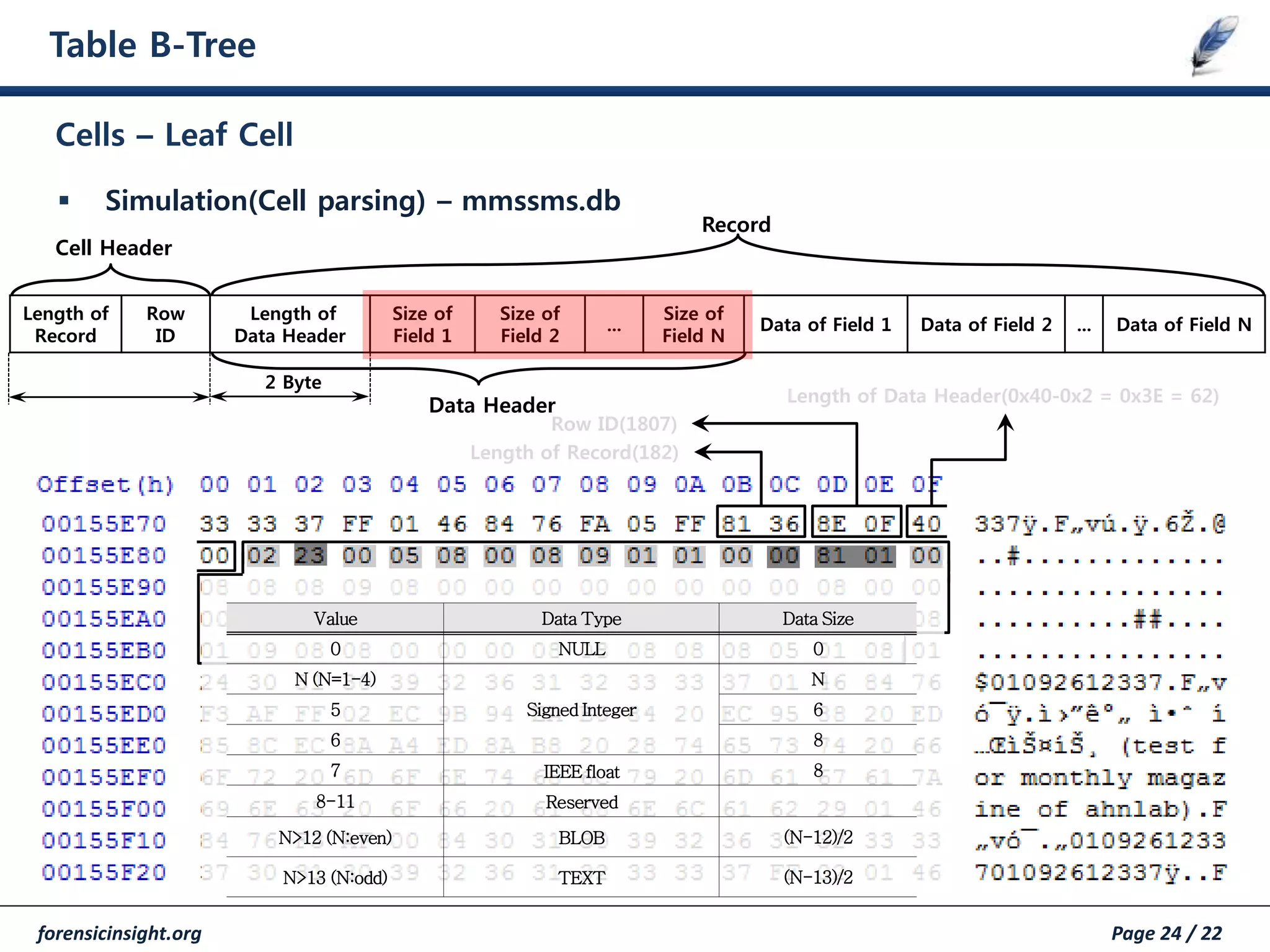 forensicinsight.org Page 24 / 22
Table B-Tree
 Simulation(Cell parsing) – mmssms.db
Cells – Leaf Cell
Length of Record(182)
Row ID(1807)
Length of
Record
Row
ID
Length of
Data Header
Size of
Field 1
Size of
Field 2
...
Size of
Field N
Data of Field 1 Data of Field 2 ... Data of Field N
Data Header
2 Byte
Record
Cell Header
Length of Data Header(0x40-0x2 = 0x3E = 62)
Value Data Type Data Size
0 NULL 0
N (N=1-4)
Signed Integer
N
5 6
6 8
7 IEEE float 8
8-11 Reserved
N>12 (N:even) BLOB (N-12)/2
N>13 (N:odd) TEXT (N-13)/2
 