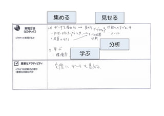 集める
学ぶ
分析
⾒見見せる
 