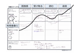 受け取る 返信孤独感 読む
利利⽤用者像５
 
