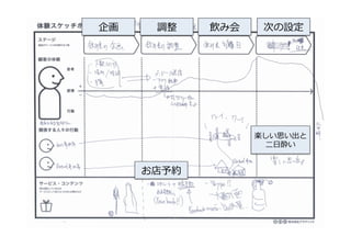 調整 次の設定企画 飲み会
お店予約
楽しい思い出と
⼆二⽇日酔い
 