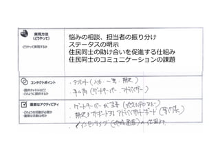 悩みの相談、担当者の振り分け
ステータスの明⽰示
住⺠民同⼠士の助け合いを促進する仕組み
住⺠民同⼠士のコミュニケーションの課題
 