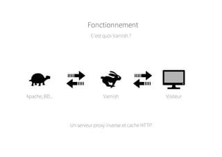 Fonctionnement
VisiteurVarnishApache, BD...
Un serveur proxy inverse et cache HTTP
C'est quoi Varnish ?
 