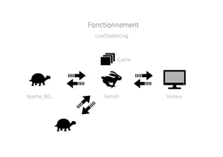 Fonctionnement
VisiteurVarnishApache, BD...
Cache
Load balancing
 