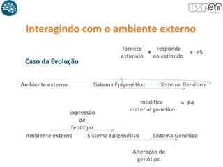 Interagindo com o ambiente externo
Caso da Evolução
Ambiente externo Sistema Epigenético Sistema Genético
fornece
estímulo
responde
ao estímulo
modifica
material genético
+ = P5
= P4
Ambiente externo Sistema GenéticoSistema Epigenético
Expressão
de
fenótipo
Alteração de
genótipo
 