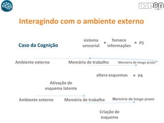 Interagindo com o ambiente externo
Caso da Cognição
Ambiente externo Memória de trabalho Memória de longo prazo
sistema
sensorial
fornece
informações
altera esquemas
+ = P5
= P4
Ambiente externo Memória de longo prazoMemória de trabalho
Ativação de
esquema latente
Criação de
esquema
 