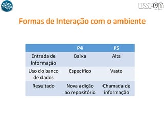 Formas de Interação com o ambiente
P4 P5
Entrada de
Informação
Baixa Alta
Uso do banco
de dados
Específico Vasto
Resultado Nova adição
ao repositório
Chamada de
informação
 