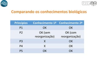 Comparando os conhecimentos biológicos
Princípios Conhecimento 1º Conhecimento 2º
P1 OK OK
P2 OK (sem
reorganização)
OK (com
reorganização)
P3 X OK
P4 X OK
P5 OK OK
 