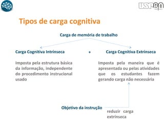 Tipos de carga cognitiva
Carga de memória de trabalho
Carga Cognitiva Intrínseca Carga Cognitiva Extrínseca+
Imposta pela estrutura básica
da informação, independente
do procedimento instrucional
usado
Imposta pela maneira que é
apresentada ou pelas atividades
que os estudantes fazem
gerando carga não necessária
Objetivo da instrução
reduzir carga
extrínseca
 