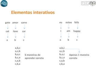 Elementos interativos
gato amor carro
cat love car
a,b,c
a,c,b
b,a,c
b,c,a
c,a,b
c,b,a
6 maneiras de
aprender correta
a b c
eu estou feliz
I am happy
a b c
a,b,c
a,c,b
b,a,c
b,c,a
c,a,b
c,b,a
Apenas 1 maneira
correta
 