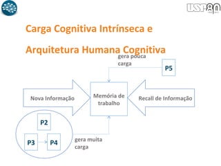 Carga Cognitiva Intrínseca e
Arquitetura Humana Cognitiva
Nova Informação Recall de InformaçãoMemória de
trabalho
P3
P2
P4
P5
gera muita
carga
gera pouca
carga
 