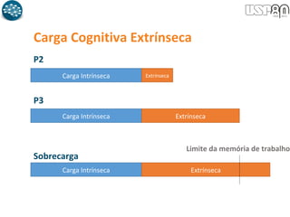 Carga Cognitiva Extrínseca
Carga Intrínseca
Carga Intrínseca
Extrínseca
Extrínseca
Carga Intrínseca Extrínseca
P2
P3
Sobrecarga
Limite da memória de trabalho
 
