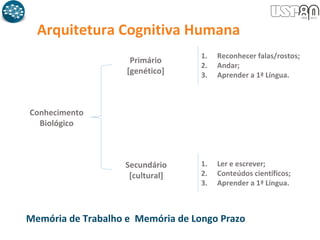 Arquitetura Cognitiva Humana
Conhecimento
Biológico
Primário
[genético]
Secundário
[cultural]
1. Reconhecer falas/rostos;
2. Andar;
3. Aprender a 1ª Língua.
1. Ler e escrever;
2. Conteúdos científicos;
3. Aprender a 1ª Língua.
Memória de Trabalho e Memória de Longo Prazo
 