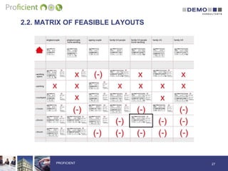 2.2. MATRIX OF FEASIBLE LAYOUTS
27PROFICIENT
 