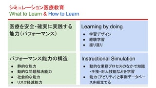 シミュレーション医療教育
What to Learn & How to Learn
医療を安全・確実に実践する
能力（パフォーマンス）
パフォーマンス能力の構造
● 静的な能力
● 動的な問題解決能力
● 社会的な能力
● リスク軽減能力
Learning by doing
● 学習デザイン
● 経験学習
● 振り返り
Instructional Simulation
● 動的な業務プロセスのなかで知識
・手技・対人技能などを学習
● 能力（アビリティ）と事例データベー
スを組立てる
 