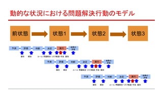 動的な状況における問題解決行動のモデル
前状態 状態1 状態2 状態3
予測 評価 判断 決定 実行
結果の
評価
予測 評価 判断 決定 実行
結果の
評価
予測 評価 判断 決定 実行
結果の
評価
識別　　 概念　　　 ルール 問題解決 リスク軽減・手技　識別
識別　　 概念　　　 ルール 問題解決 リスク軽減・手技　識別
識別　　 概念　　　 ルール 問題解決 リスク軽減・手技　識別
 