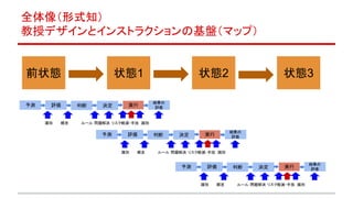 全体像（形式知）
教授デザインとインストラクションの基盤（マップ）
前状態 状態1 状態2 状態3
予測 評価 判断 決定 実行
結果の
評価
予測 評価 判断 決定 実行
結果の
評価
予測 評価 判断 決定 実行
結果の
評価
識別　　 概念　　　 ルール 問題解決 リスク軽減・手技　識別
識別　　 概念　　　 ルール 問題解決 リスク軽減・手技　識別
識別　　 概念　　　 ルール 問題解決 リスク軽減・手技　識別
 