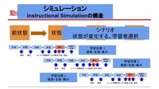 動的な状況における問題解決行動
前状態 状態1 状態2 状態3
予測 評価 判断 決定 実行
結果の
評価
予測 評価 判断 決定 実行
結果の
評価
予測 評価 判断 決定 実行
結果の
評価
識別　　 概念　　　 ルール 問題解決 リスク軽減・手技　識別
識別　　 概念　　　 ルール 問題解決 リスク軽減・手技　識別
識別　　 概念　　　 ルール 問題解決 リスク軽減・手技　識別
シミュレーション
Instructional Simulationの構造
シナリオ
状態が変化する、学習者選択
学習目標 1
確実・全員・集中
学習目標 2
確実・全員・集中
学習目標 n
確実・全員・集中
 