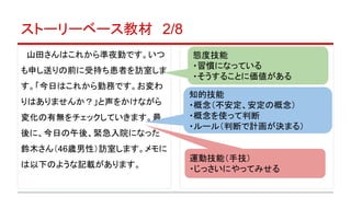 ストーリーベース教材　2/8　
　山田さんはこれから準夜勤です。いつ
も申し送りの前に受持ち患者を訪室しま
す。「今日はこれから勤務です。お変わ
りはありませんか？」と声をかけながら
変化の有無をチェックしていきます。最
後に、今日の午後、緊急入院になった
鈴木さん（46歳男性）訪室します。メモに
は以下のような記載があります。
態度技能
・習慣になっている
・そうすることに価値がある
知的技能
・概念（不安定、安定の概念）
・概念を使って判断
・ルール（判断で計画が決まる）
運動技能（手技）
・じっさいにやってみせる
 