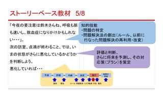 ストーリーベース教材　5/8
「今夜の要注意は鈴木さんね。呼吸も脈
も速いし、敗血症になりかけかもしれな
い・・・」。
次の訪室、点滴が終わること、では、い
まの状態がさらに悪化しているかどうか
を判断しよう。
悪化していれば・・・
評価と判断、
さらに将来を予測し、その対
応策（プラン）を策定
知的技能
・問題の特定
・問題解決法の創出（ルール、以前に
　行なった問題解決の再利用・改変）
予測 評価 判断 決定 実行
結果の
評価
識別　　 概念　　　 ルール 問題解決 リスク軽減・手技　識別
 
