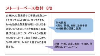 ストーリーベース教材　8/8
山田さんは酸素投与の準備と救急カー
トを持ってくるよう指示。持ってきても
らった動脈血酸素飽和時計でSpO2を
測定。90％を示したとき酸素投与の準
備ができたので、フェイスマスクで酸素
10L/分でスタート。血圧を測定しながら
SpO2が92％、94％に上昇するのを確
認する。
知的技能
・測定、評価、判断、治療手技
・ME機器の迅速な使用
評価、判断、決定、実行、手続き、問
題解決、チームワーク
 
