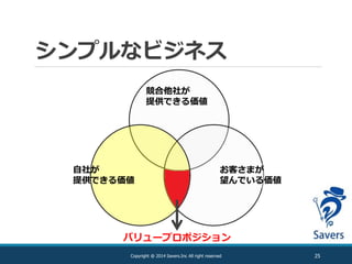 シンプルなビジネス
25Copyright @ 2014 Savers.Inc All right reserved
バリュープロポジション
競合他社が
提供できる価値
自社が
提供できる価値
お客さまが
望んでいる価値
 