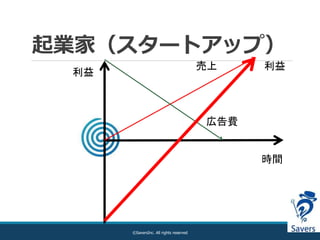 起業家（スタートアップ）
©SaversInc. All rights reserved
利益
時間
売上
広告費
利益
 