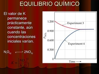 EEQQUUIILLIIBBRRIIOO QQUUÍÍMMIICCOO 
EEll vvaalloorr ddee KK 
ppeerrmmaanneeccee 
pprrááccttiiccaammeennttee 
ccoonnssttaannttee,, aaúúnn 
ccuuaannddoo llaass 
ccoonncceennttrraacciioonneess 
iinniicciiaalleess vvaarrííaann.. 
NN22OO4((gg)) 22NNOO22((gg)) 
[ ] 
2 
[ ] 2 4 
K = NO 
2O 
N 
 