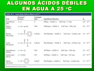 ALGUNOS ÁÁCCIIDDOOSS DDÉÉBBIILLEESS 
EENN AAGGUUAA AA 2255 ooCC 
 