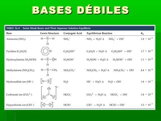 BBAASSEESS DDÉÉBBIILLEESS 
 