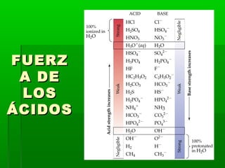 FFUUEERRZZ 
AA DDEE 
LLOOSS 
ÁÁCCIIDDOOSS 
 