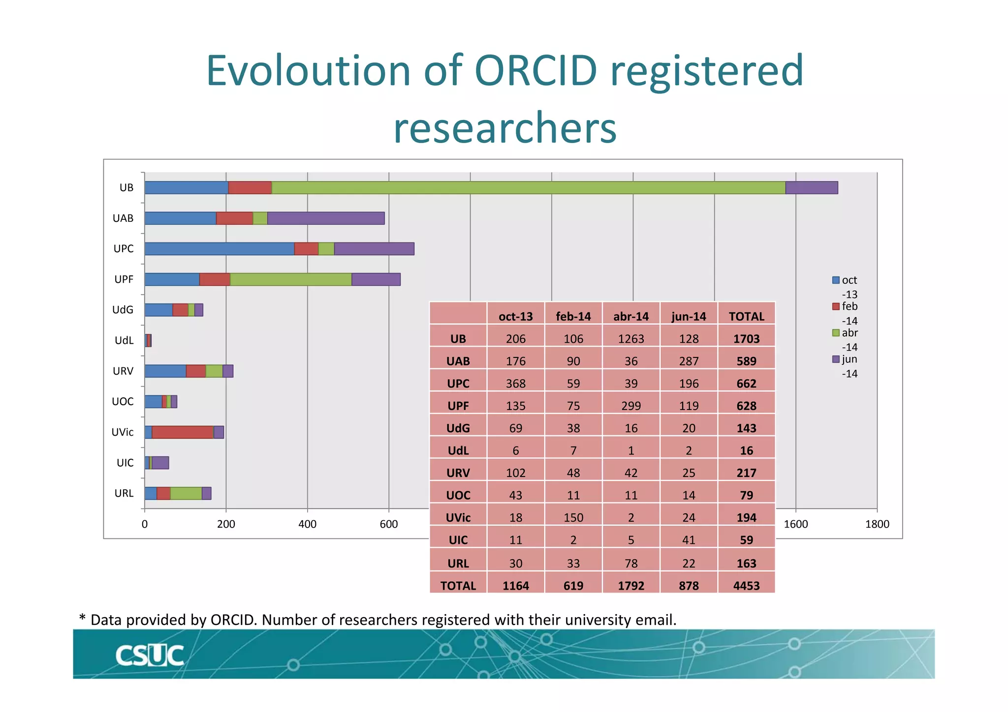 Evoloution of ORCID registered
researchers
* Data provided by ORCID. Number of researchers registered with their university email.
0 200 400 600 800 1000 1200 1400 1600 1800
UB
UAB
UPC
UPF
UdG
UdL
URV
UOC
UVic
UIC
URL
oct
‐13
feb
‐14
abr
‐14
jun
‐14
oct‐13 feb‐14 abr‐14 jun‐14 TOTAL
UB 206 106 1263 128 1703
UAB 176 90 36 287 589
UPC 368 59 39 196 662
UPF 135 75 299 119 628
UdG 69 38 16 20 143
UdL 6 7 1 2 16
URV 102 48 42 25 217
UOC 43 11 11 14 79
UVic 18 150 2 24 194
UIC 11 2 5 41 59
URL 30 33 78 22 163
TOTAL 1164 619 1792 878 4453
 