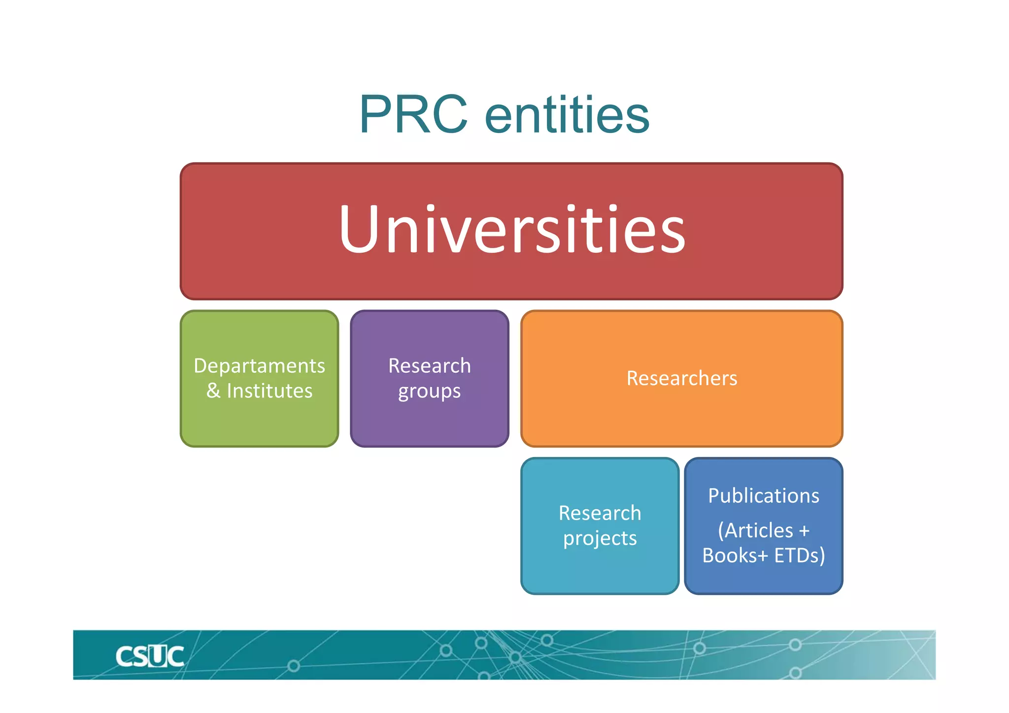 PRC entities
Universities
Departaments 
& Institutes
Research
groups
Researchers
Research
projects
Publications
(Articles + 
Books+ ETDs)
 
