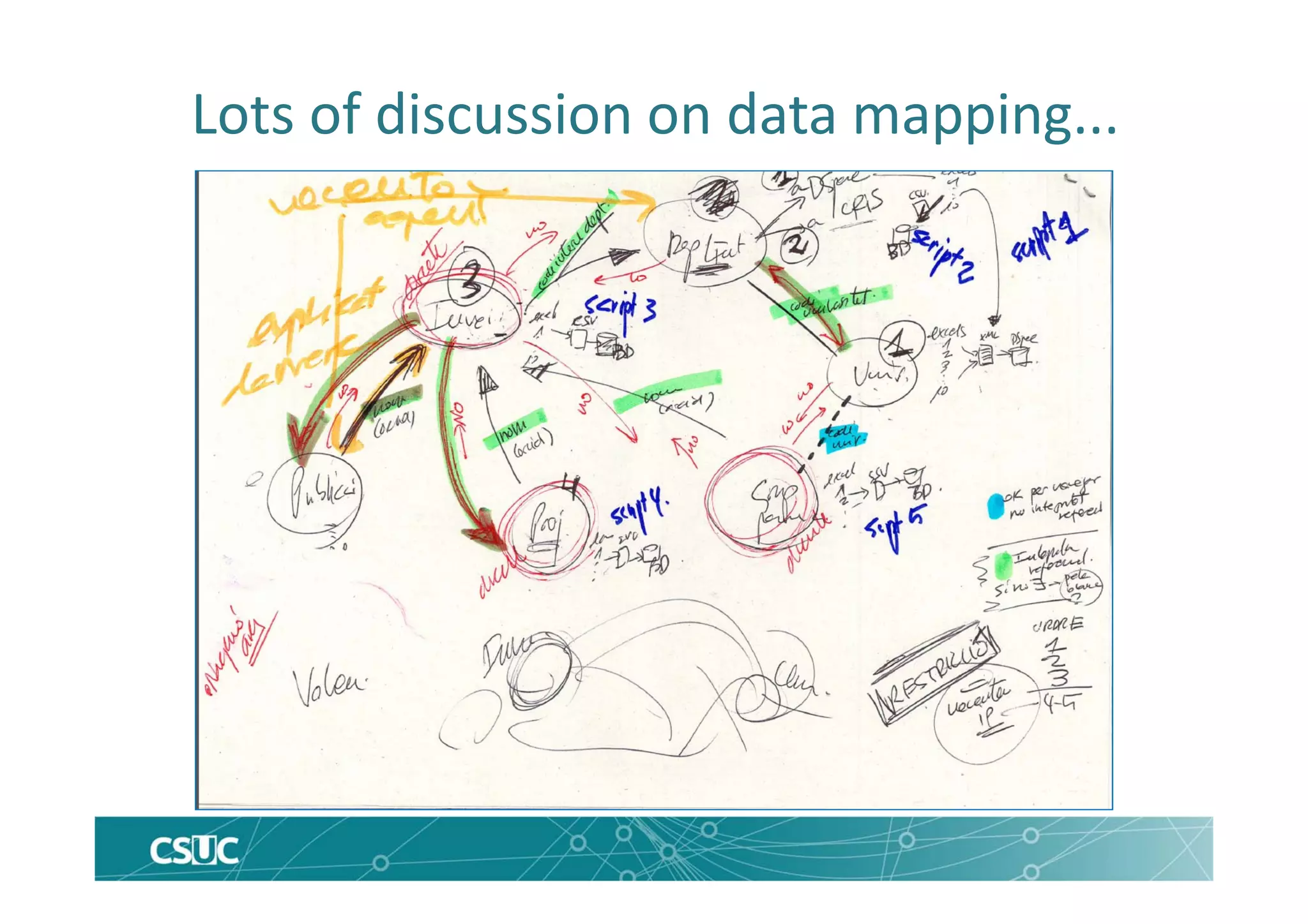 Lots of discussion on data mapping...
 