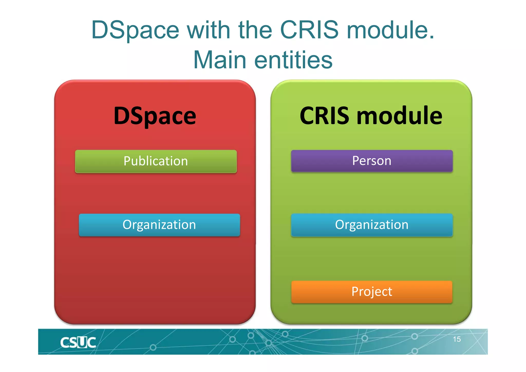 DSpace with the CRIS module.
Main entities
15
DSpace
Publication
CRIS module
Person
OrganizationOrganization
Project
 
