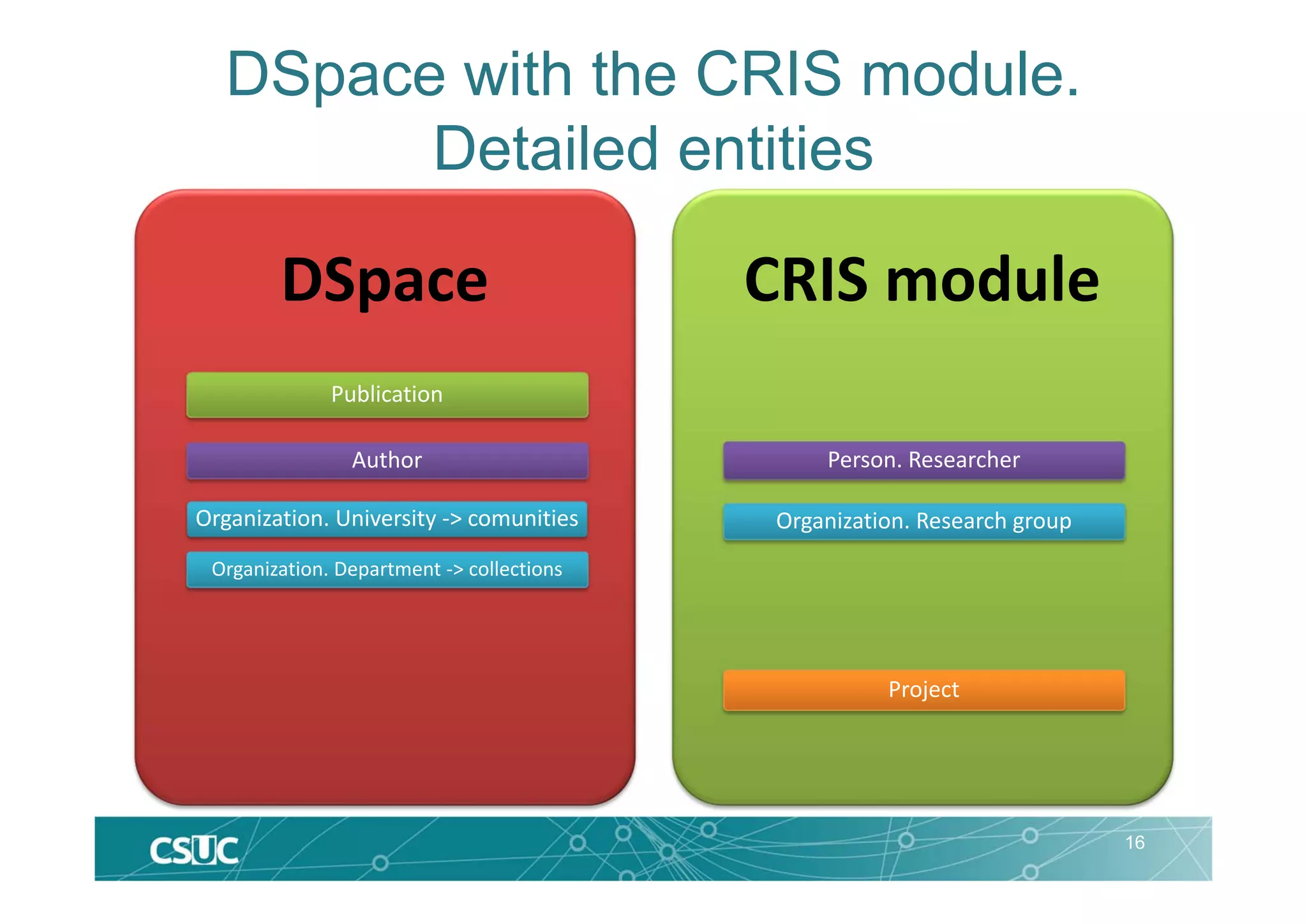 DSpace with the CRIS module.
Detailed entities
16
DSpace
Publication
CRIS module
Person. Researcher
Organization. Research groupOrganization. University ‐> comunities
Organization. Department ‐> collections
Author
Project
 
