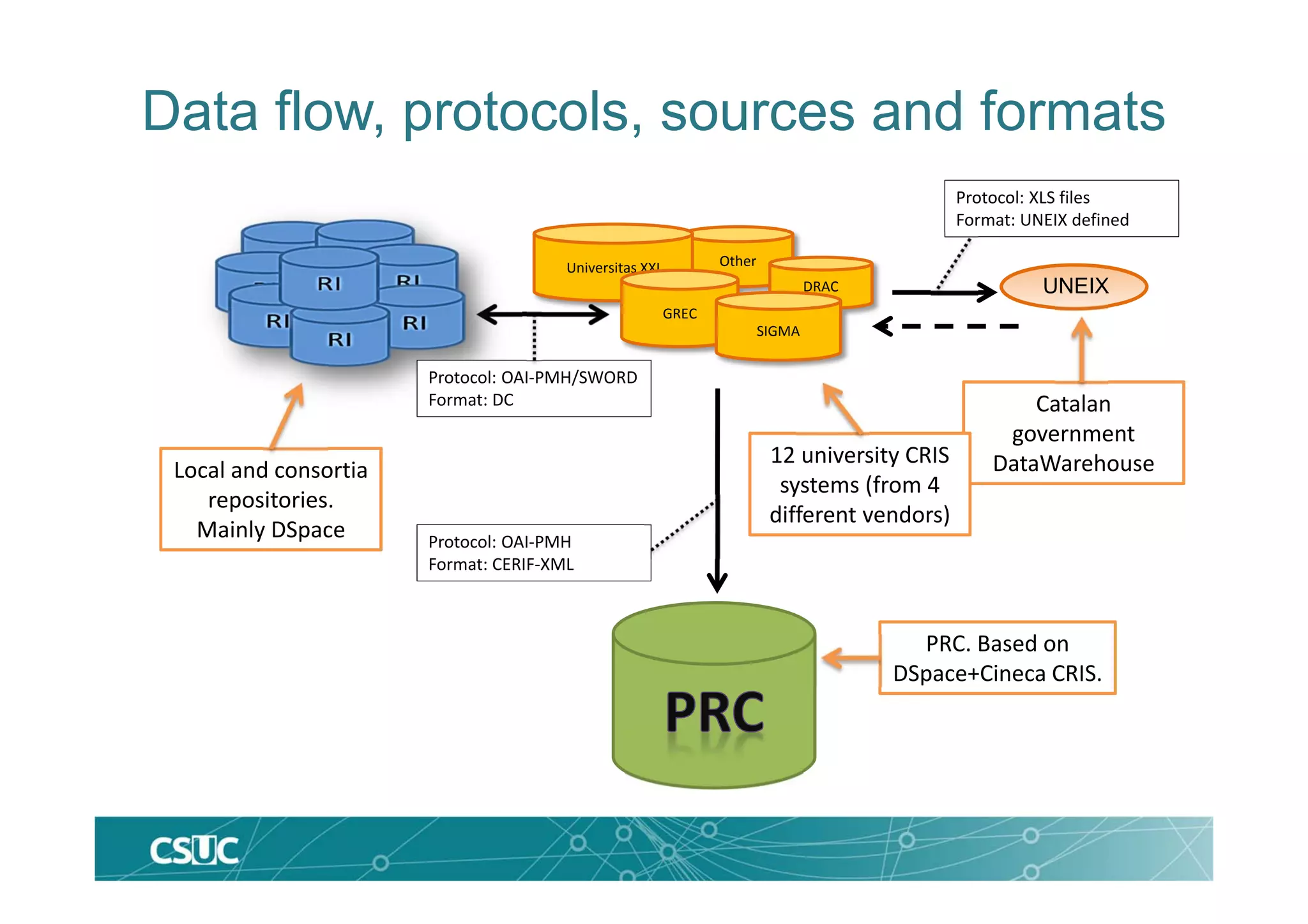 Data flow, protocols, sources and formats
Other
DRAC
Universitas XXI
GREC
SIGMA
UNEIX
Local and consortia
repositories. 
Mainly DSpace
Catalan
government
DataWarehouse
PRC. Based on
DSpace+Cineca CRIS.
12 university CRIS 
systems (from 4 
different vendors)
Protocol: OAI‐PMH/SWORD
Format: DC
Protocol: OAI‐PMH
Format: CERIF‐XML
Protocol: XLS files
Format: UNEIX defined
 