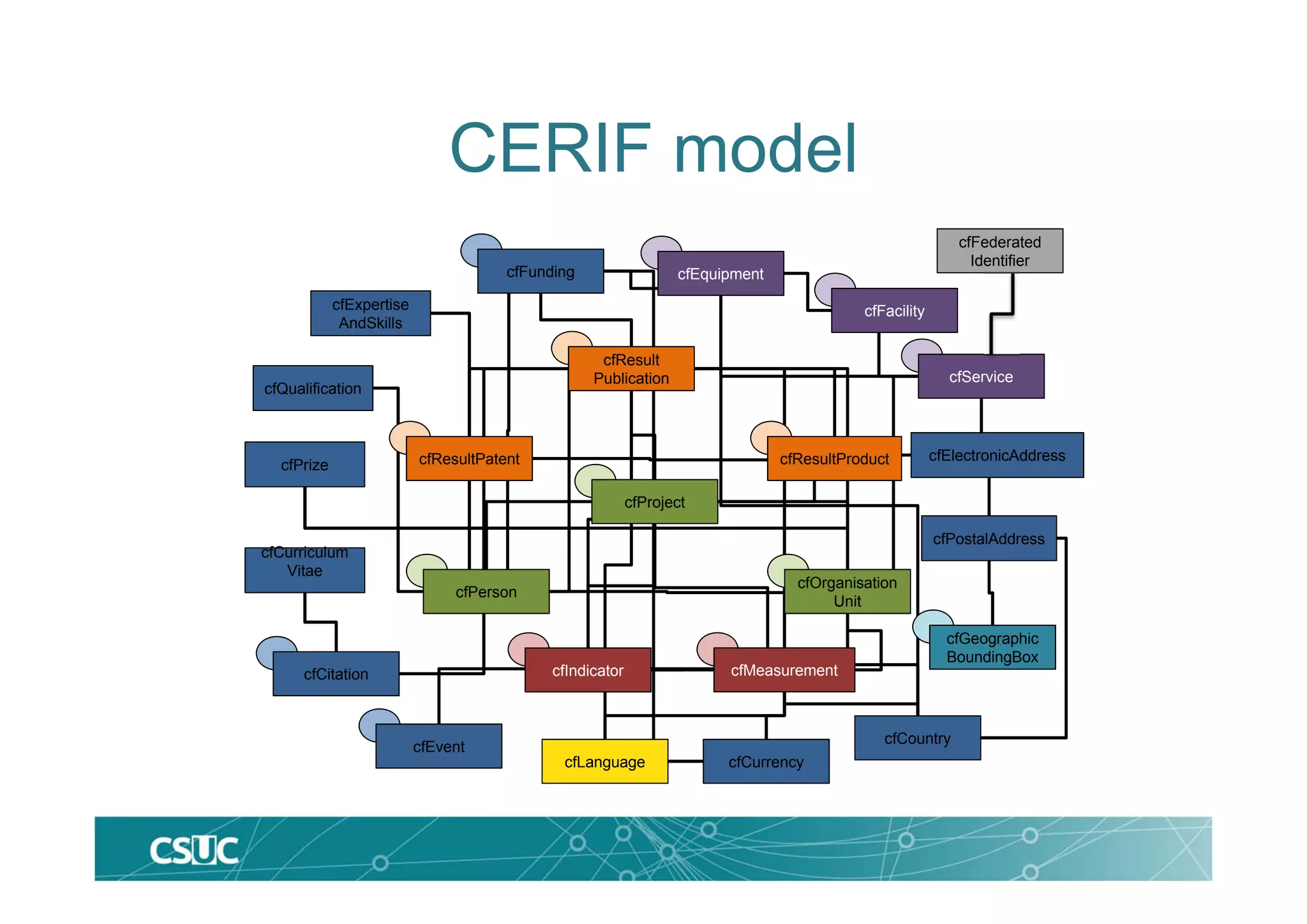 CERIF model
cfExpertise
AndSkills
cfEquipmentcfFunding
cfFacility
cfService
cfCitation
cfEvent
cfLanguage cfCurrency
cfCountry
cfCurriculum
Vitae
cfPrize
cfQualification
cfGeographic
BoundingBox
cfPostalAddress
cfElectronicAddress
cfPerson
cfProject
cfOrganisation
Unit
cfResultPatent
cfResult
Publication
cfResultProduct
cfIndicator cfMeasurement
cfFederated
Identifier
 