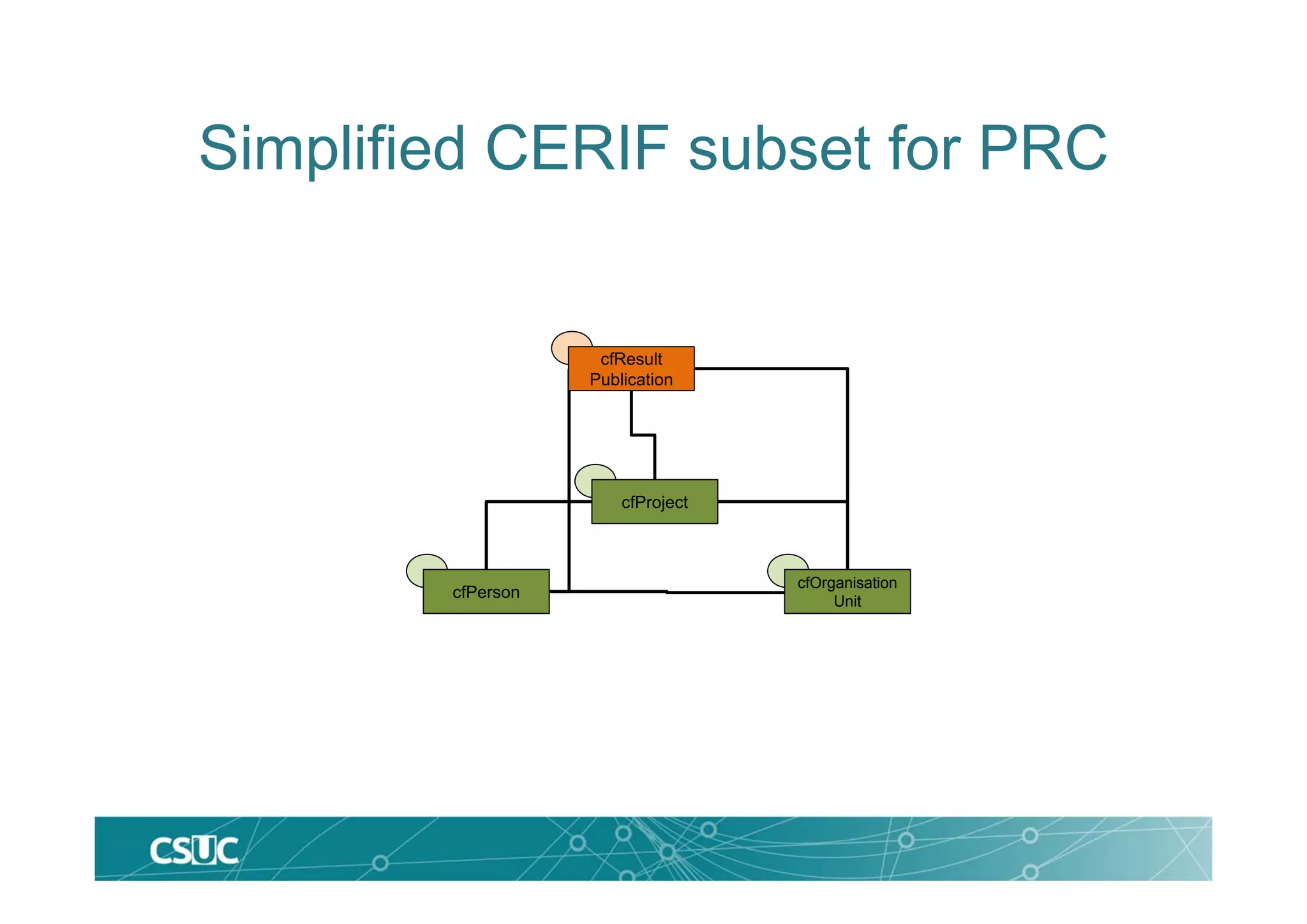Simplified CERIF subset for PRC
cfPerson
cfProject
cfOrganisation
Unit
cfResult
Publication
 