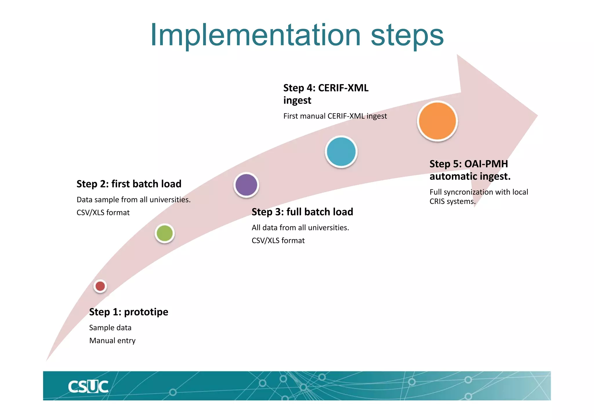 Step 1: prototipe
Sample data
Manual entry
Step 2: first batch load
Data sample from all universities.
CSV/XLS format Step 3: full batch load
All data from all universities.
CSV/XLS format
Step 4: CERIF‐XML 
ingest
First manual CERIF‐XML ingest
Step 5: OAI‐PMH
automatic ingest.
Full syncronization with local 
CRIS systems.
Implementation steps
 