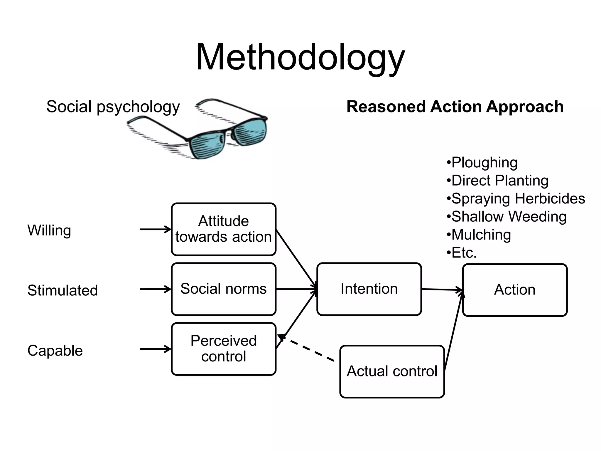 Methodology
Social psychology
ActionIntention
Attitude
towards action
Outcome
beliefs
Social normsSocial beliefs
Perceived
control
Control beliefs
Actual control
Willing
Stimulated
Capable
Reasoned Action Approach
•Ploughing
•Direct Planting
•Spraying Herbicides
•Shallow Weeding
•Mulching
•Etc.
 