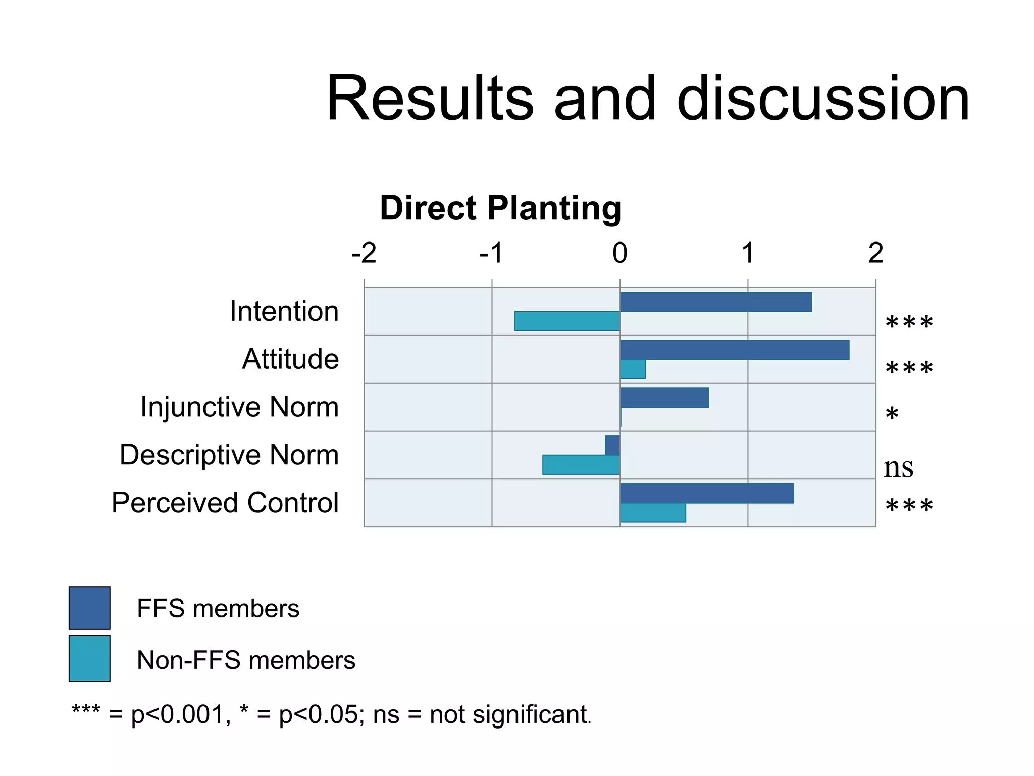 Results and discussion
-2 -1 0 1 2
Intention
Attitude
Injunctive Norm
Descriptive Norm
Perceived Control
Direct Planting
FFS members
Non-FFS members
***
***
*
ns
***
*** = p<0.001, * = p<0.05; ns = not significant.
 